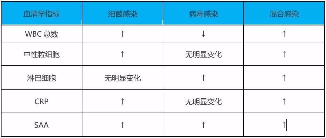 CRP和WBC联合检测